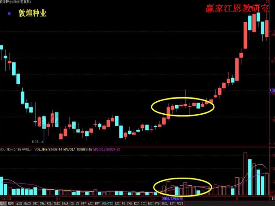 成交量實戰(zhàn)運用