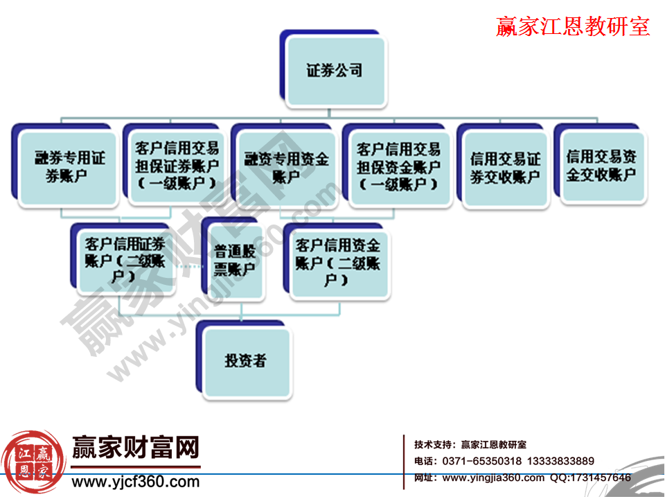 融資融券的過程