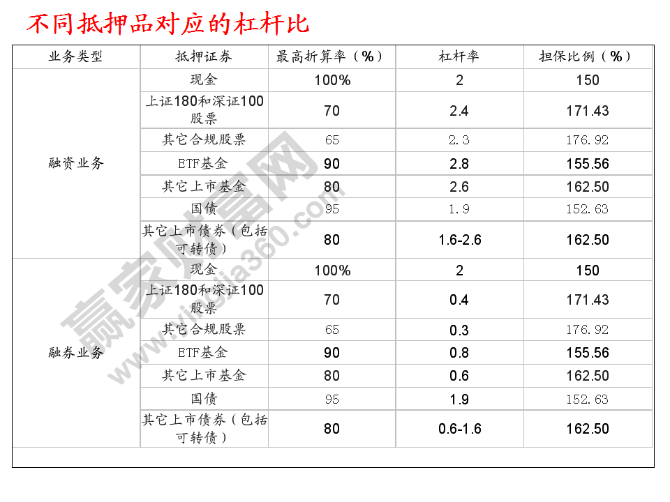 不同抵押品對應(yīng)的杠桿比