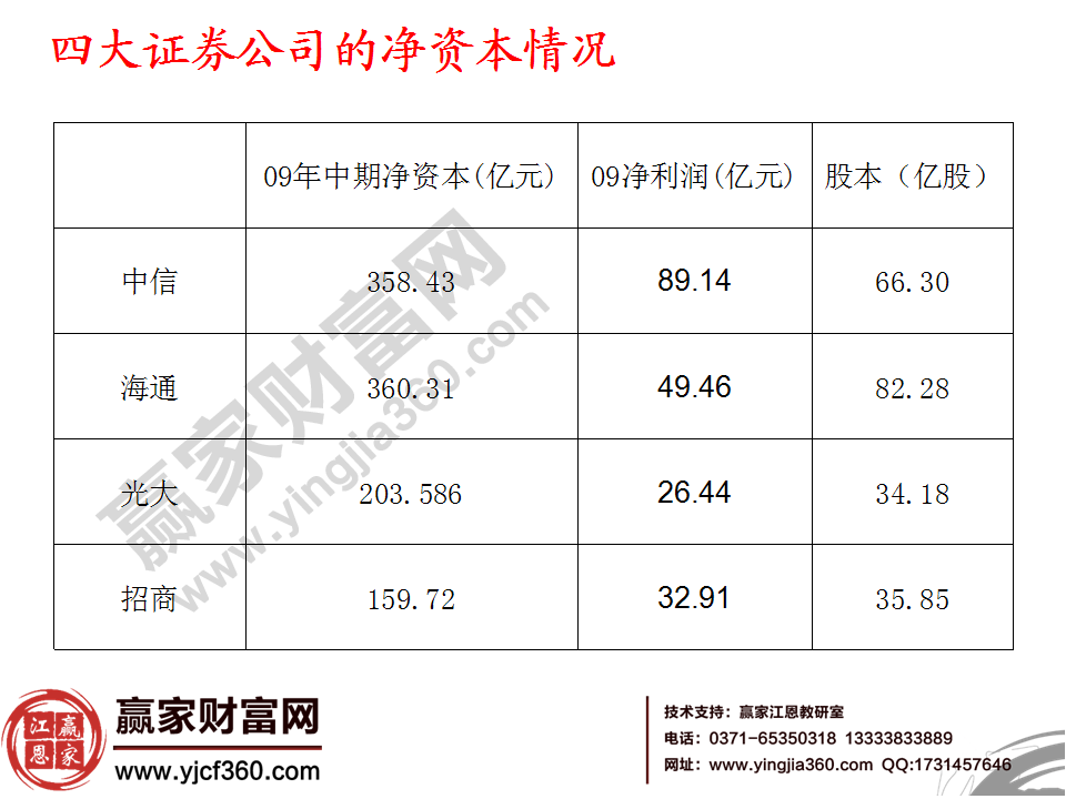 四大證券公司的凈資本情況