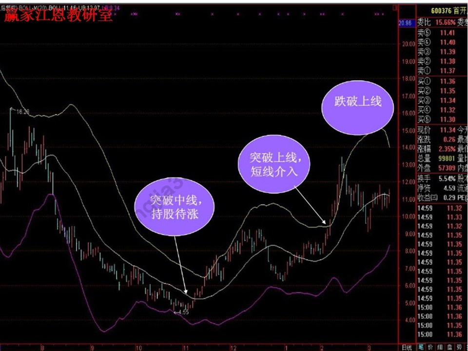 boll指標(biāo)詳解圖解