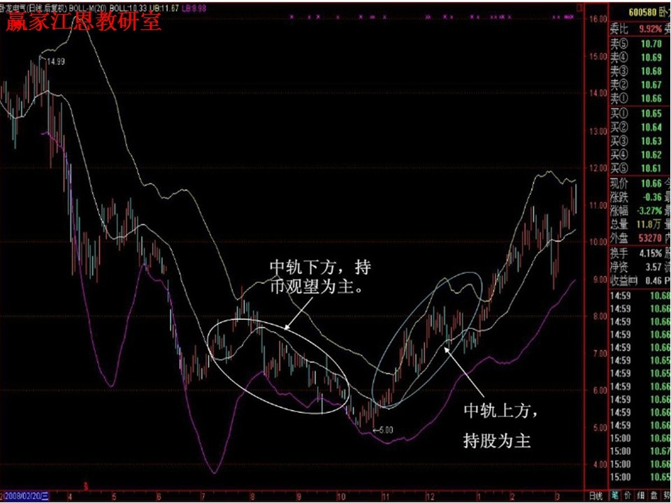 股票boll指標使用技巧