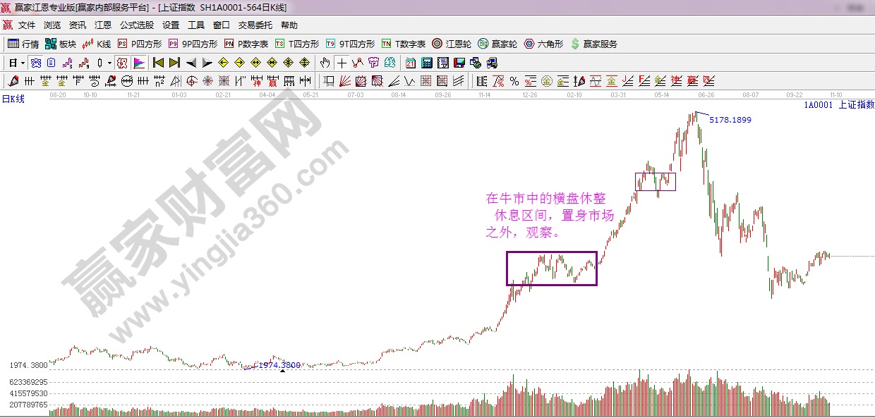 江恩教你何時(shí)應(yīng)置身場(chǎng)外