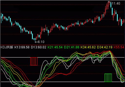 圖1 KDJ與時(shí)間共振.jpg