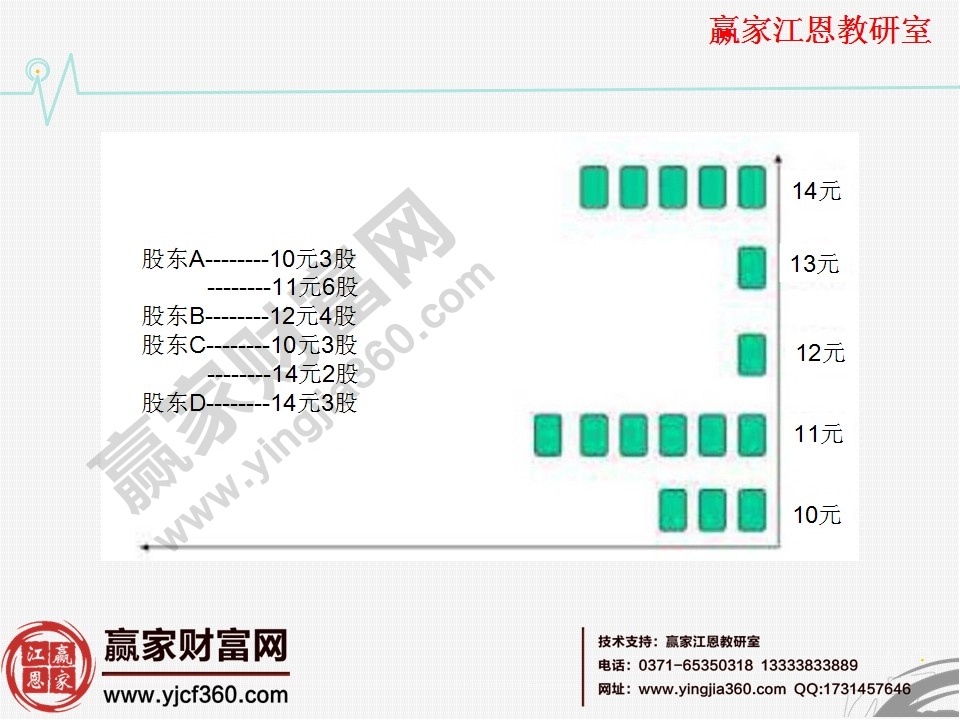 籌碼分布