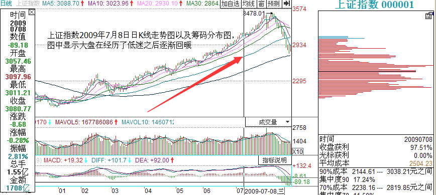 上證指數(shù)大盤逐漸回暖