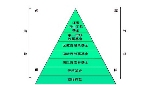 基金風險分析