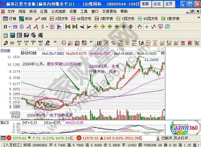 用均線找比大盤先見底的股票