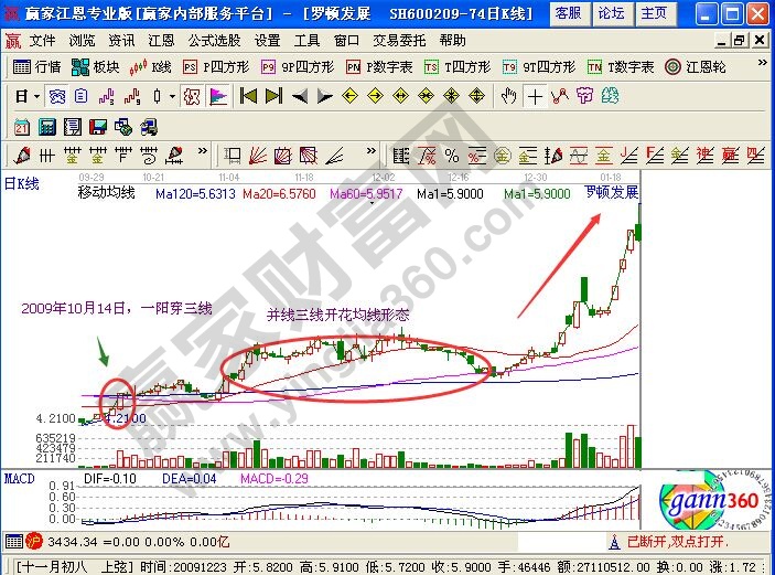 用均線把握住一線強勢股票