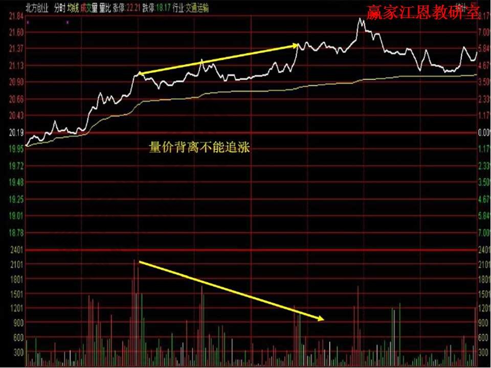 量價(jià)背離