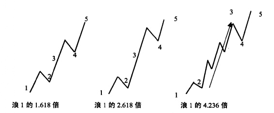 浪3示意圖