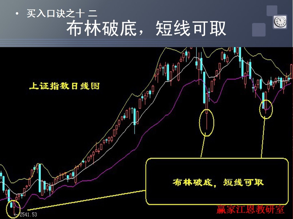 布林破底案例