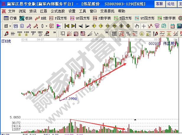 上漲過(guò)程中的量?jī)r(jià)背離