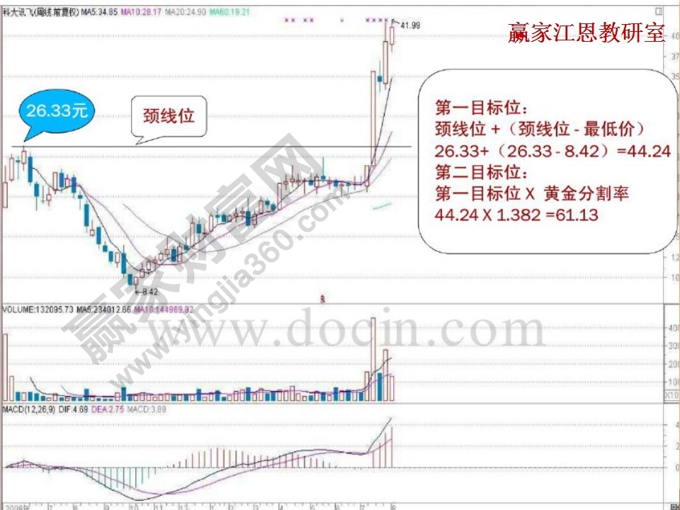 莊家目標(biāo)位分析