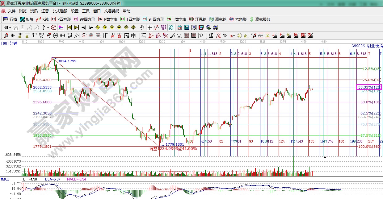 創(chuàng)業(yè)板指數(shù)60分鐘時價分析圖