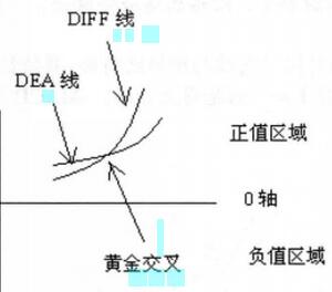 圖3 正值區(qū)域的MACD掉頭向上.jpg