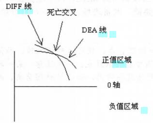 圖5 正值區(qū)域的MACD掉頭向下.jpg