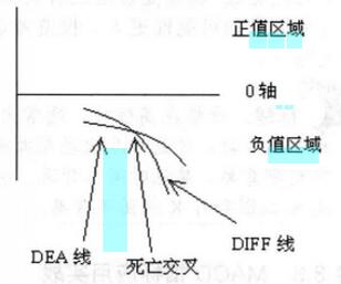 圖6 負(fù)值區(qū)域的MACD掉頭向下.jpg