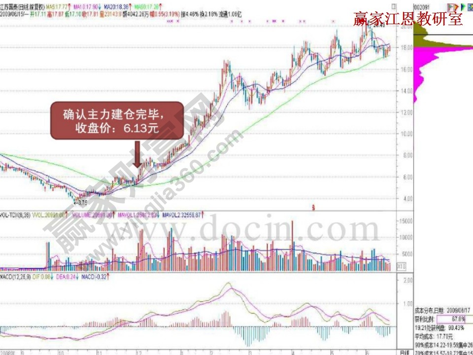 確認(rèn)主力建倉(cāng)完畢