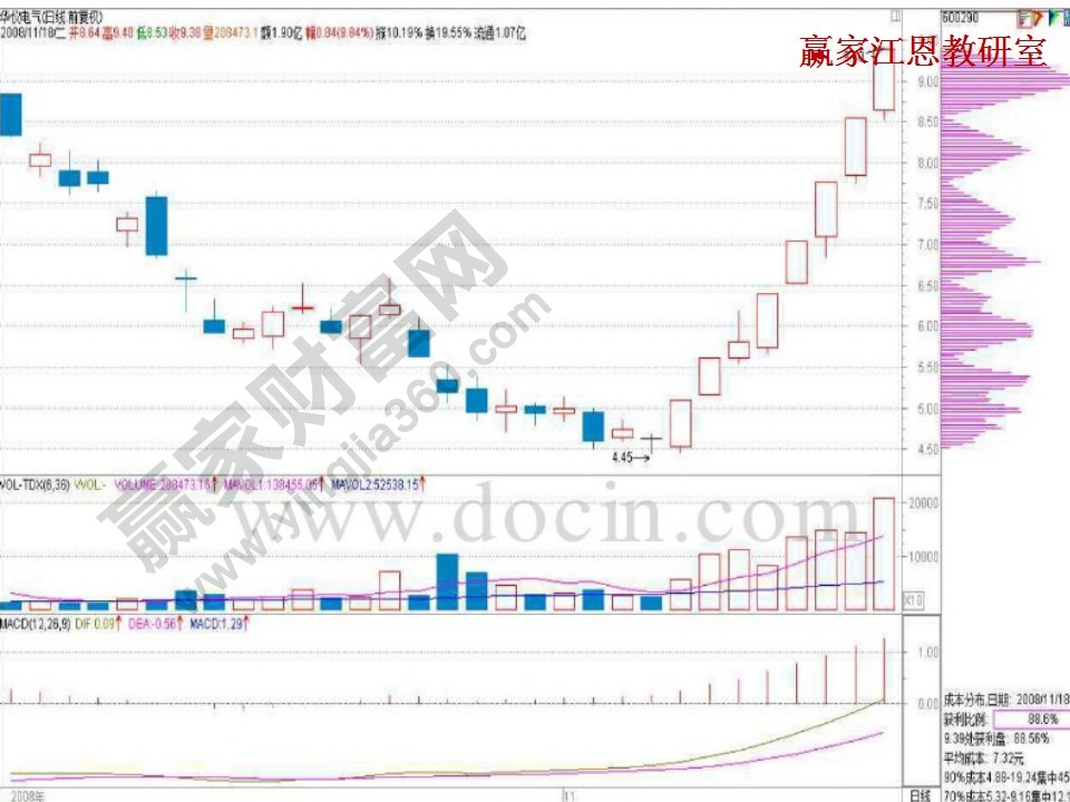 漲停板吸貨案例