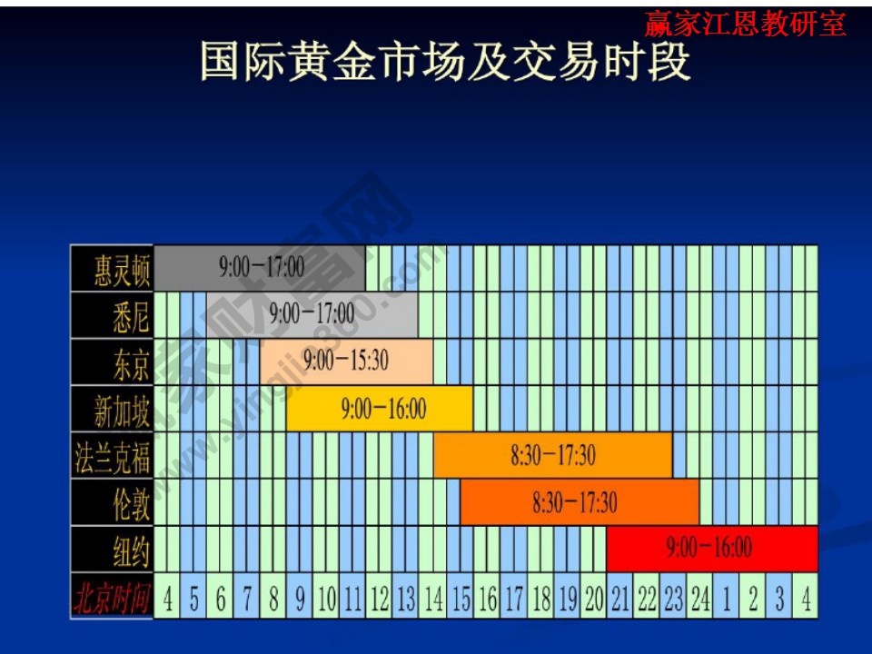 國(guó)際黃金交易時(shí)段