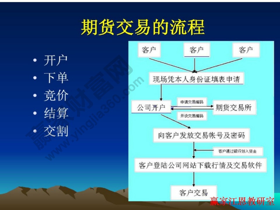 期貨交易的流程是怎么樣的，投資者應(yīng)該怎么樣操作