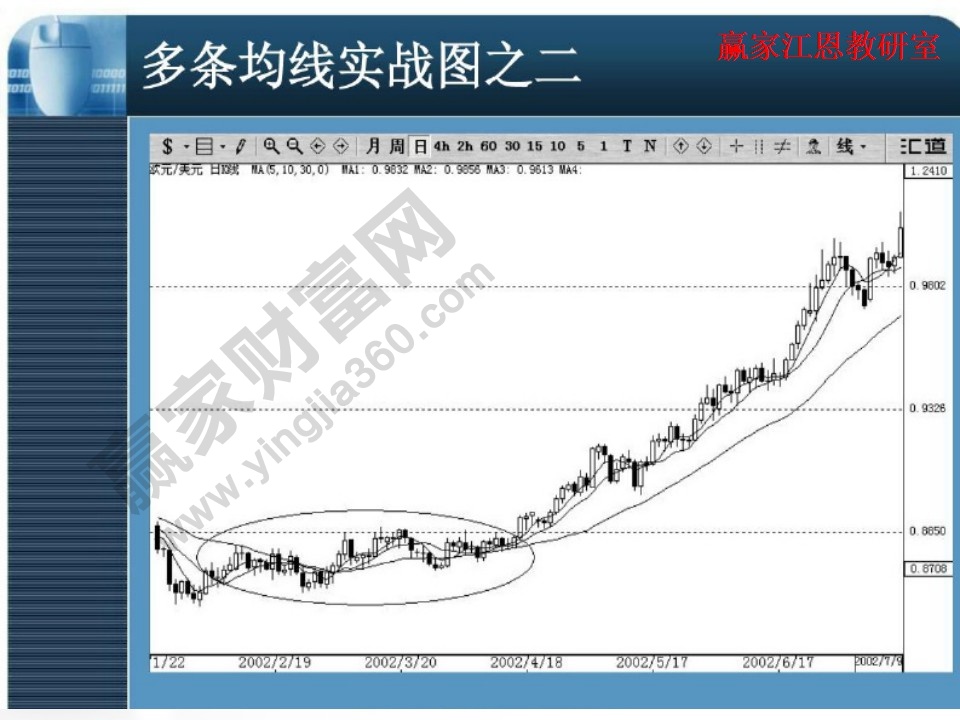 多條均線實戰(zhàn)圖2