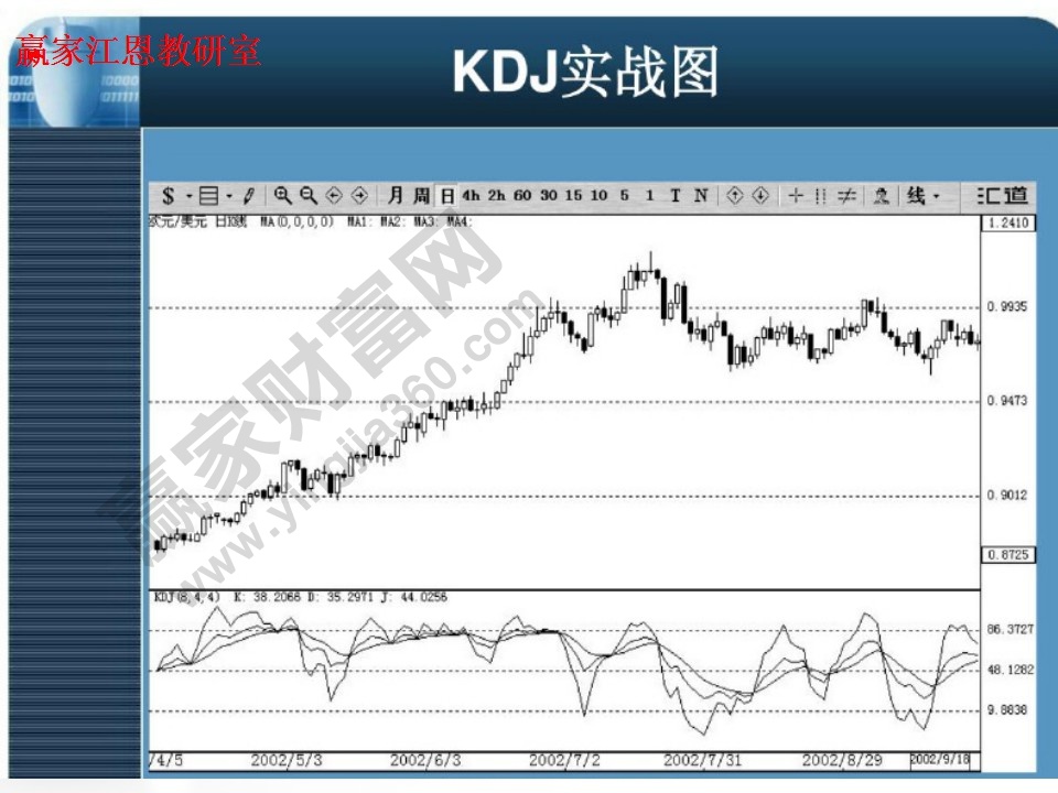 kdj實戰(zhàn)圖