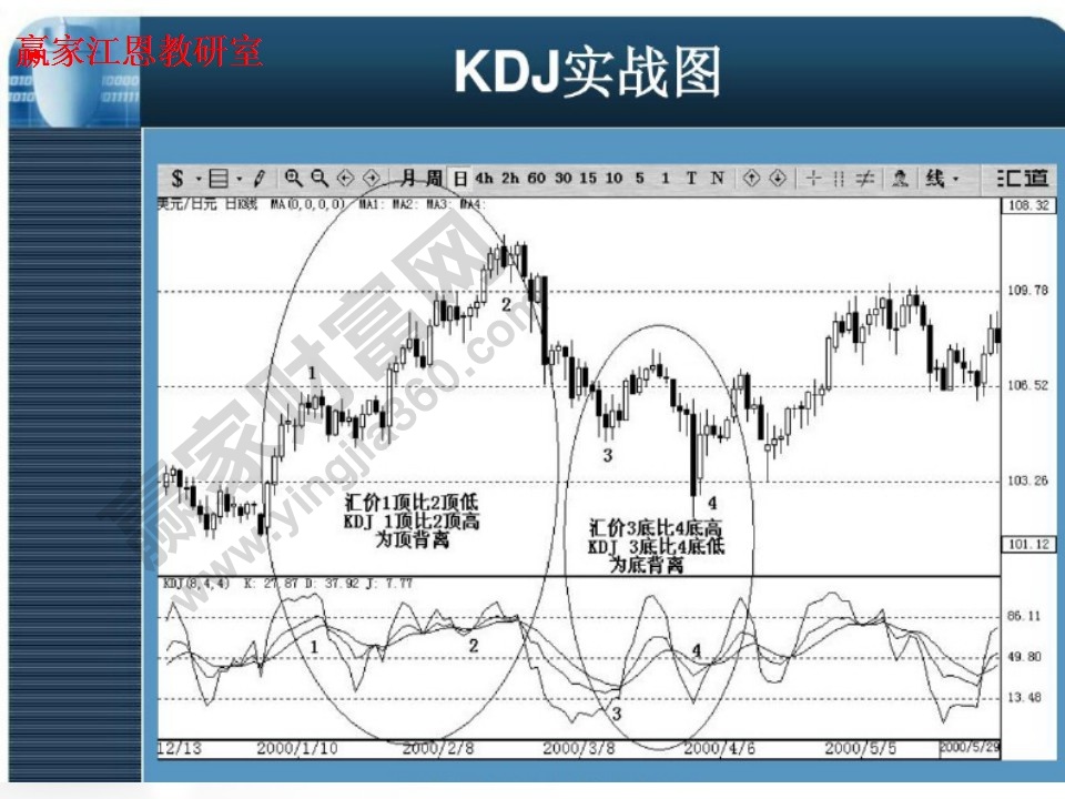 kdj實戰(zhàn)分析