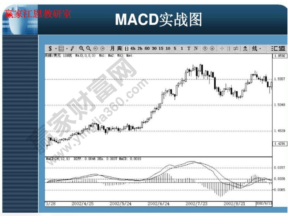 MACD實(shí)戰(zhàn)