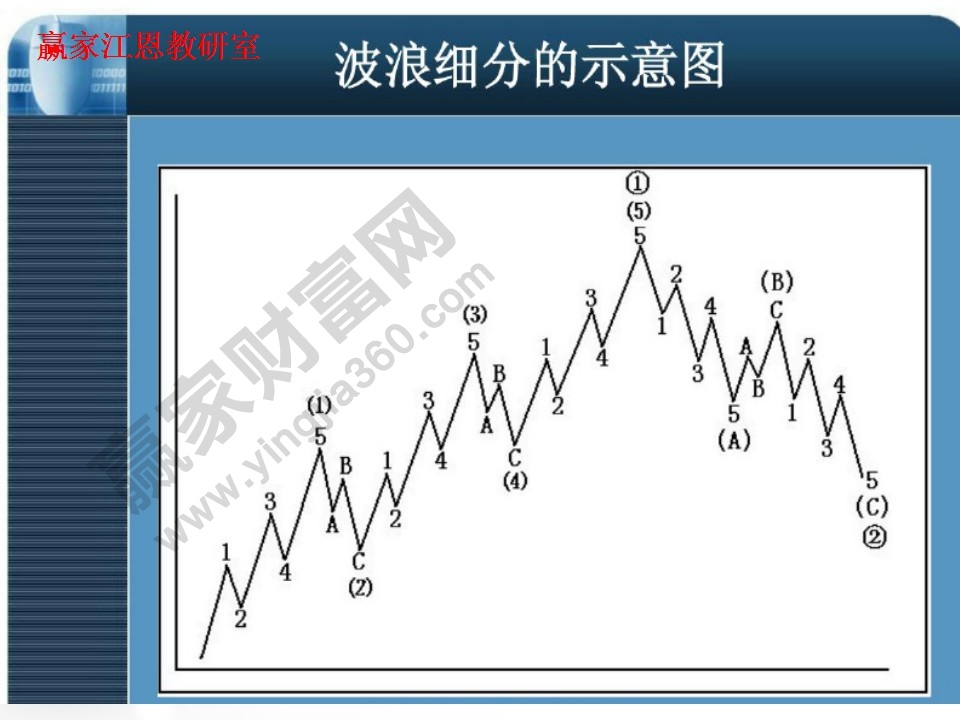 波浪細分示意圖