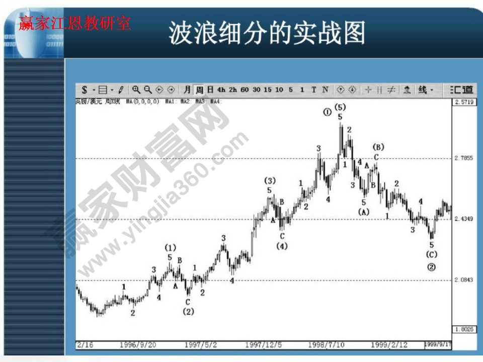 波浪細分實戰(zhàn)圖