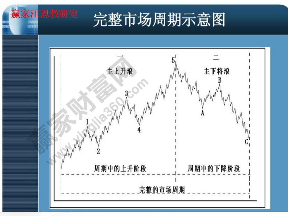 完整市場周期示意圖