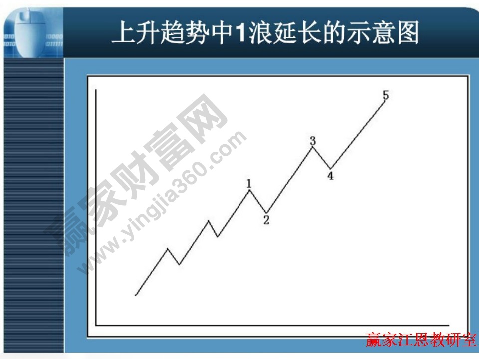 上升趨勢中1浪的示意圖