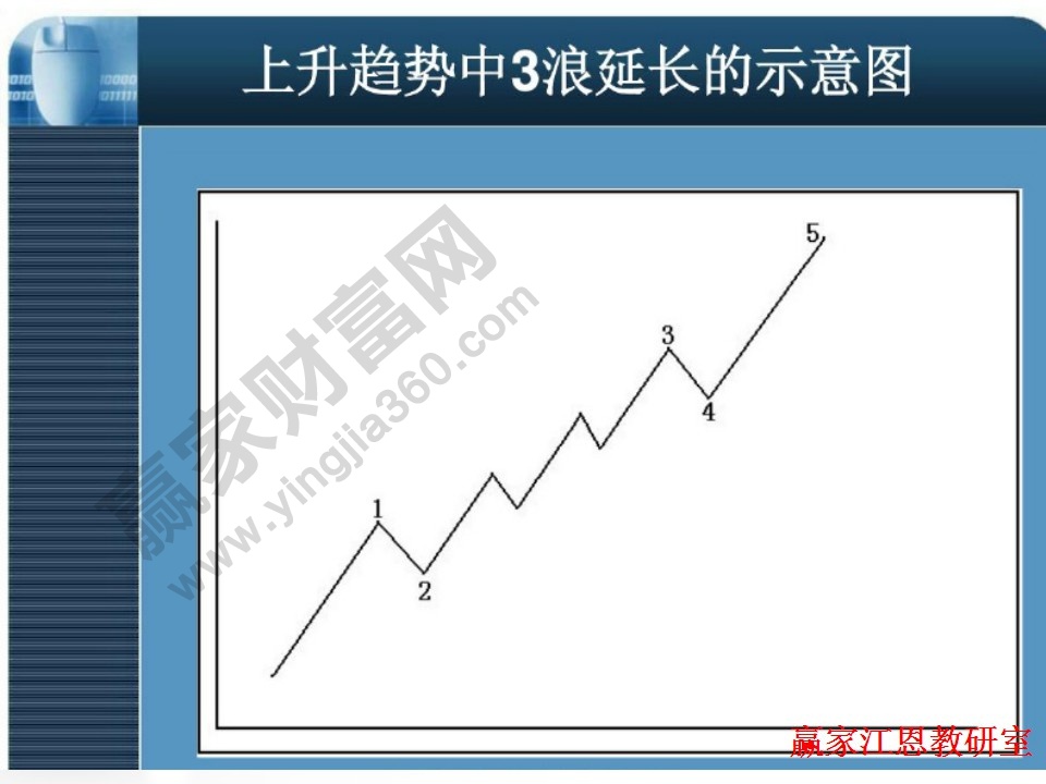 3浪延長示意圖