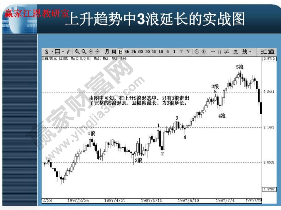 3浪延長實戰(zhàn)圖