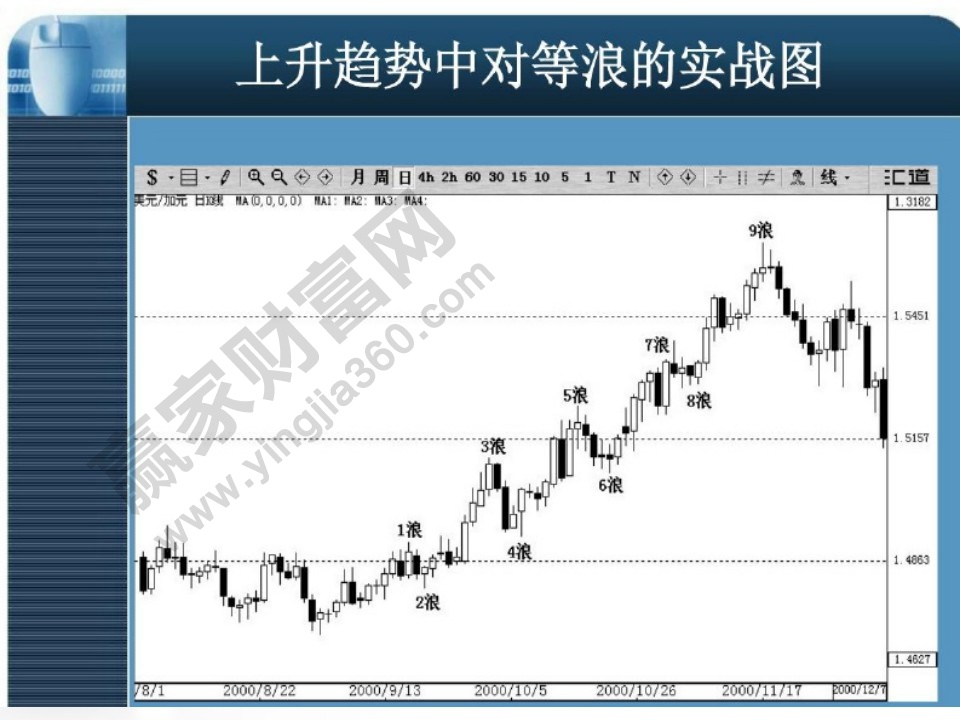 對等浪實戰(zhàn)圖