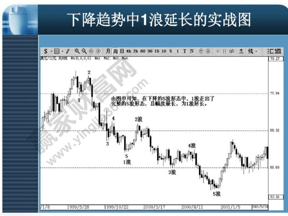 下降趨勢中1浪延長實戰(zhàn)圖