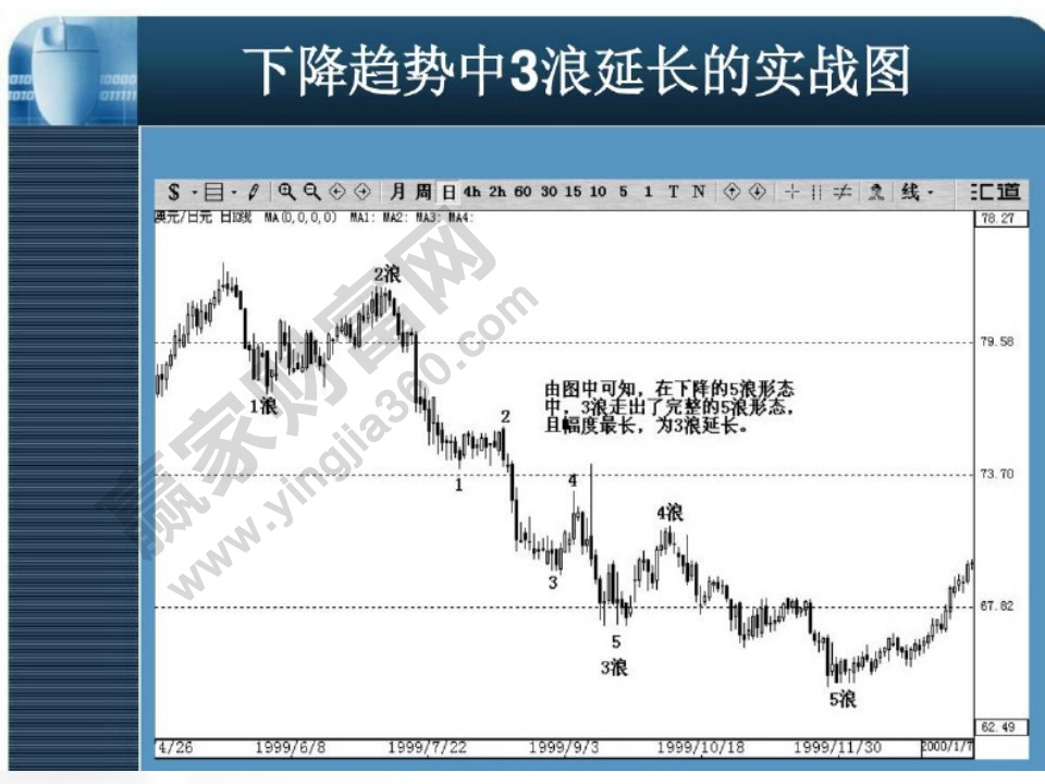 下降趨勢中3浪延長實戰(zhàn)圖