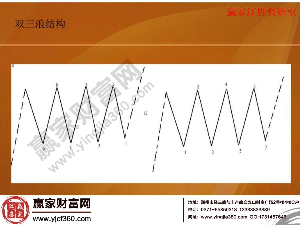 雙三浪結(jié)構(gòu)分析