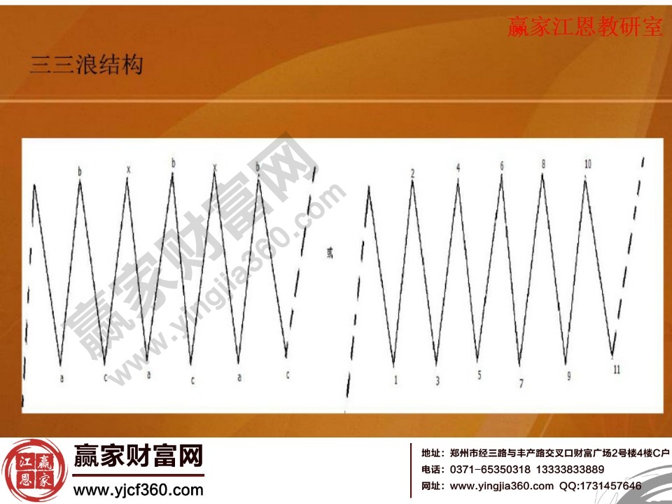 股市中的三三浪結(jié)構(gòu)