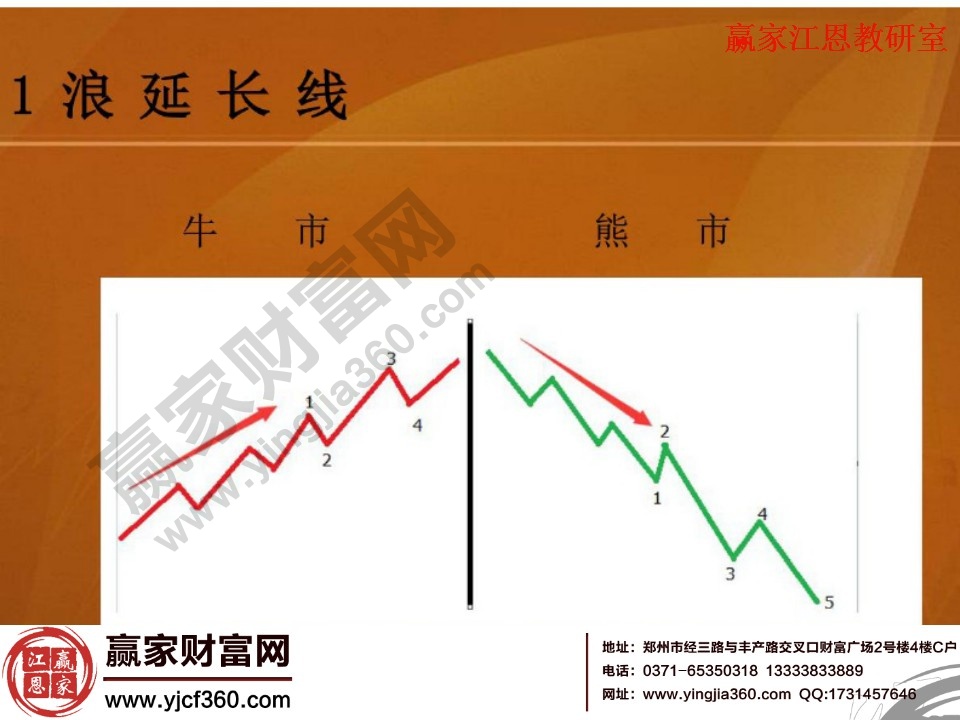 牛熊市中浪延長線的對比分析