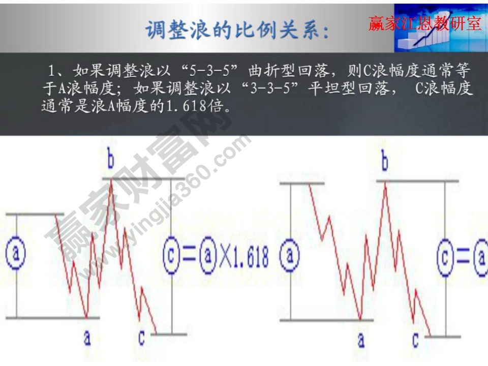 調整浪的比例關系