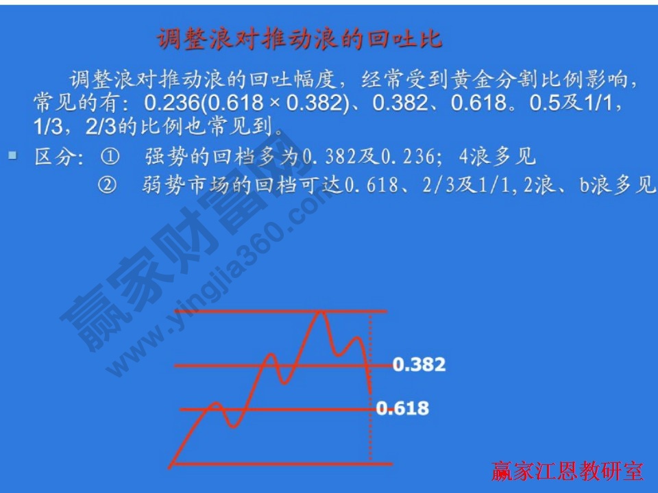 調整浪對推動浪的回吐比