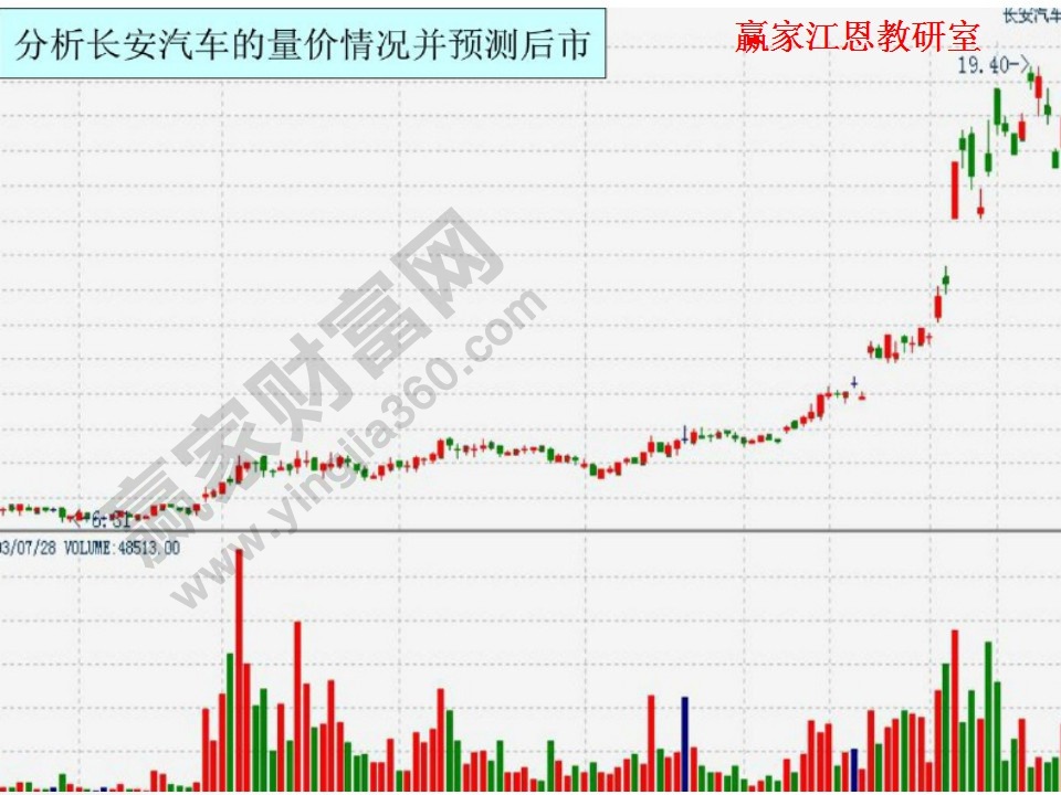 長安汽車的趨勢(shì)分析