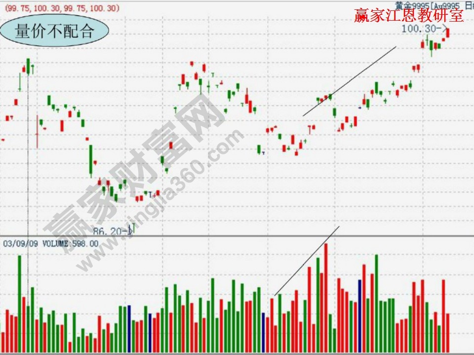 量價(jià)不配合趨勢(shì)分析