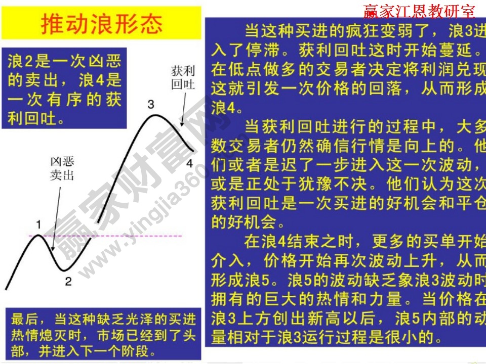 推動(dòng)浪形態(tài)的浪4形成