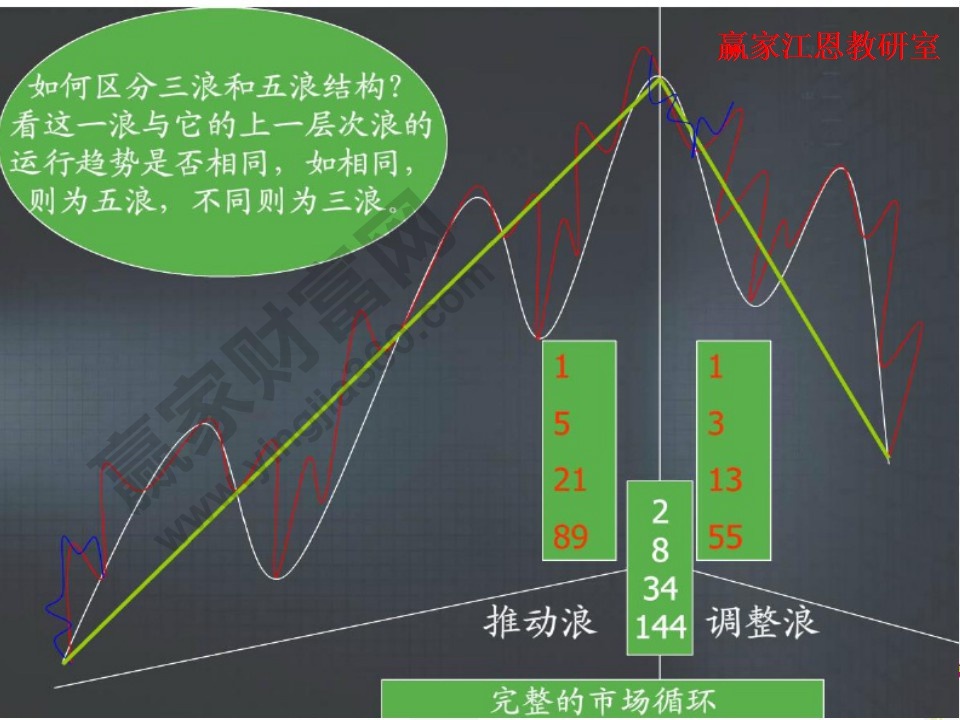 三浪和五浪的區(qū)分