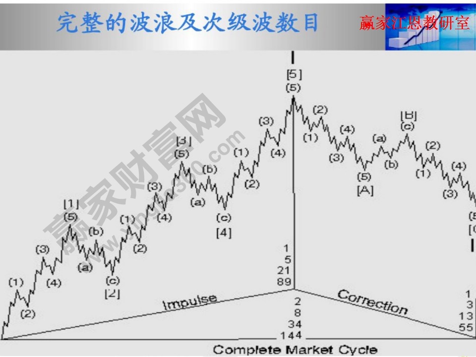 完整的波浪及次級波數(shù)目