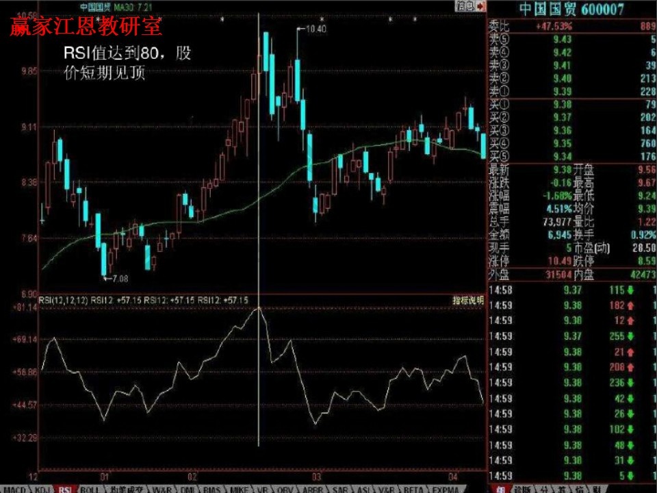 rsi值達(dá)到80，股價(jià)見頂